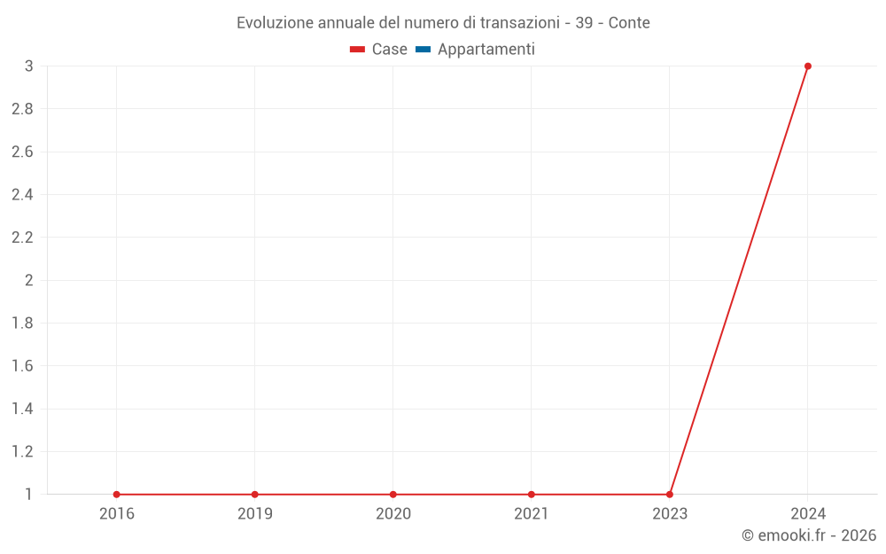 Evoluzione annuale del numero di transazioni - 39 - Conte