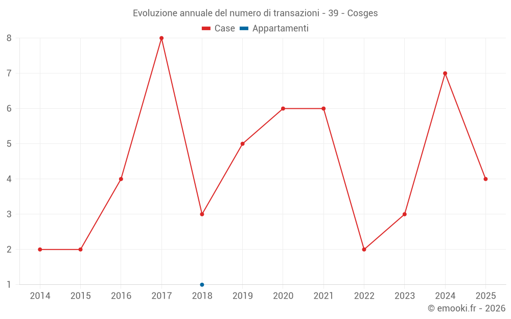 Evoluzione annuale del numero di transazioni - 39 - Cosges