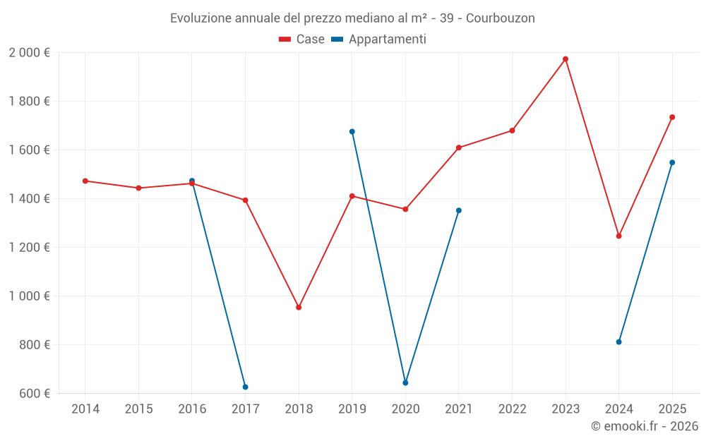 Evoluzione annuale del prezzo mediano al m² - 39 - Courbouzon