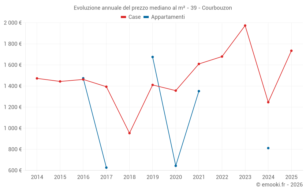 Evoluzione annuale del prezzo mediano al m² - 39 - Courbouzon