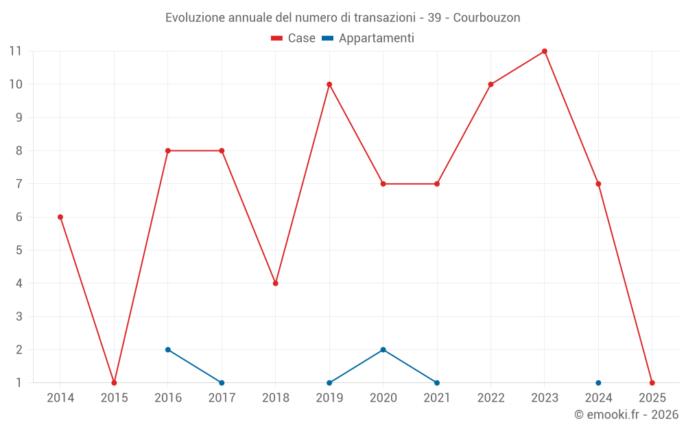 Evoluzione annuale del numero di transazioni - 39 - Courbouzon