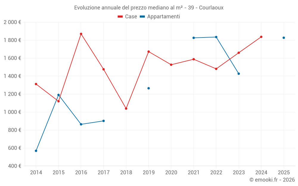 Evoluzione annuale del prezzo mediano al m² - 39 - Courlaoux