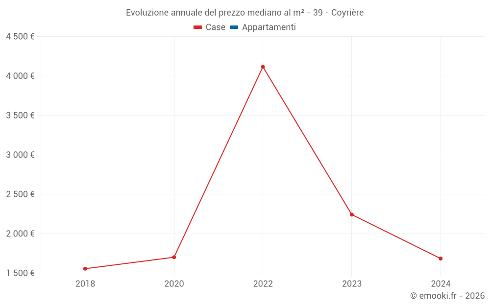 Evoluzione annuale del prezzo mediano al m² - 39 - Coyrière