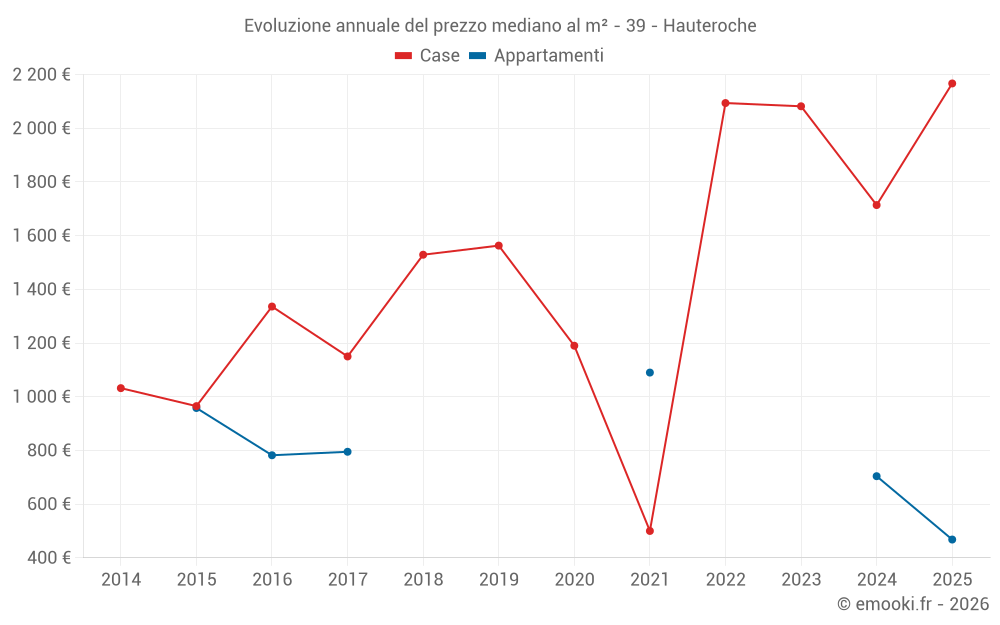 Evoluzione annuale del prezzo mediano al m² - 39 - Hauteroche