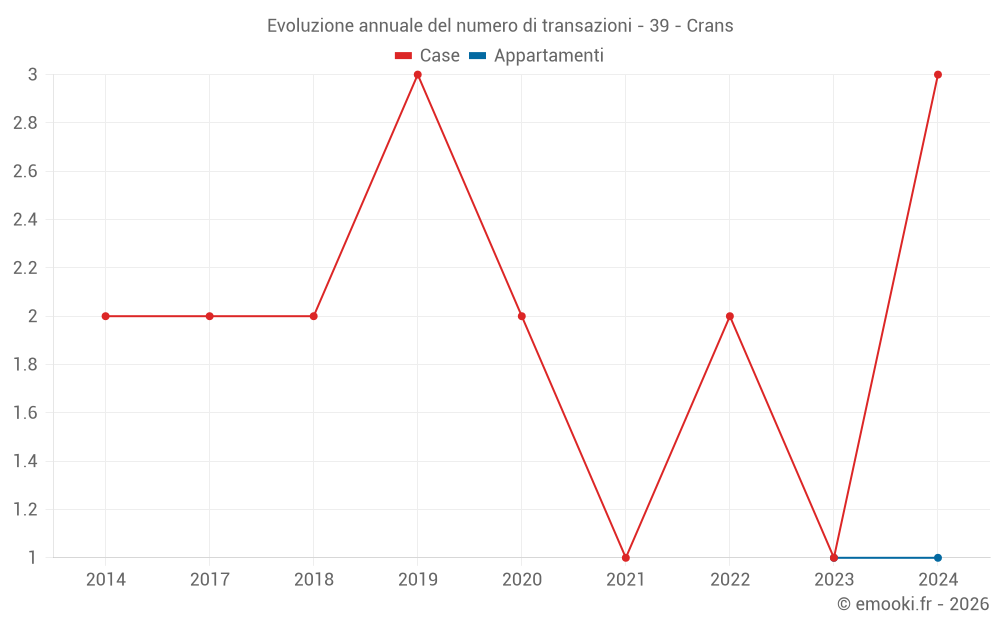 Evoluzione annuale del numero di transazioni - 39 - Crans