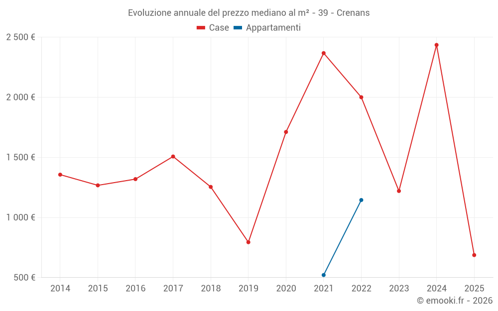 Evoluzione annuale del prezzo mediano al m² - 39 - Crenans