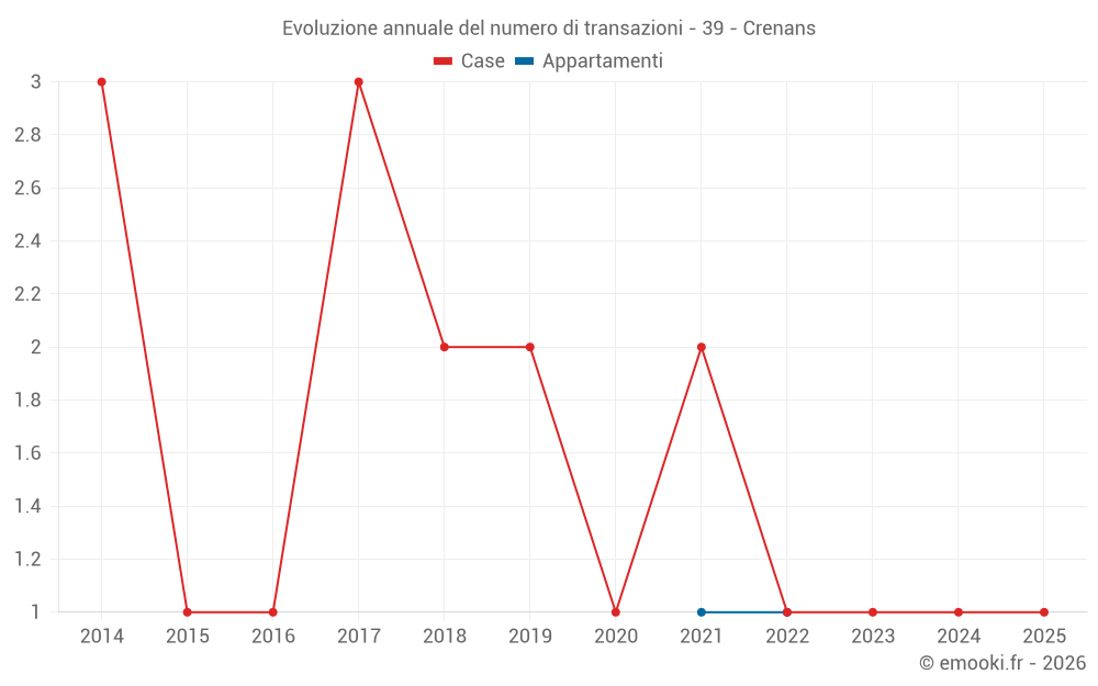 Evoluzione annuale del numero di transazioni - 39 - Crenans
