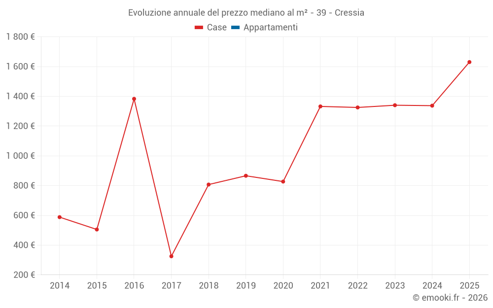 Evoluzione annuale del prezzo mediano al m² - 39 - Cressia