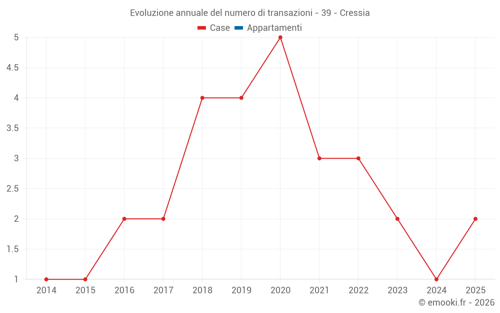 Evoluzione annuale del numero di transazioni - 39 - Cressia
