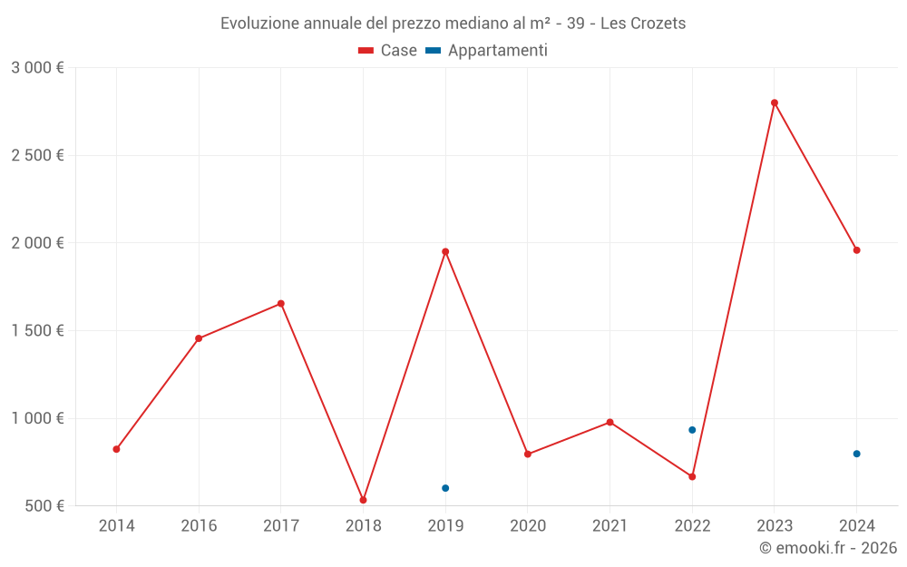 Evoluzione annuale del prezzo mediano al m² - 39 - Les Crozets