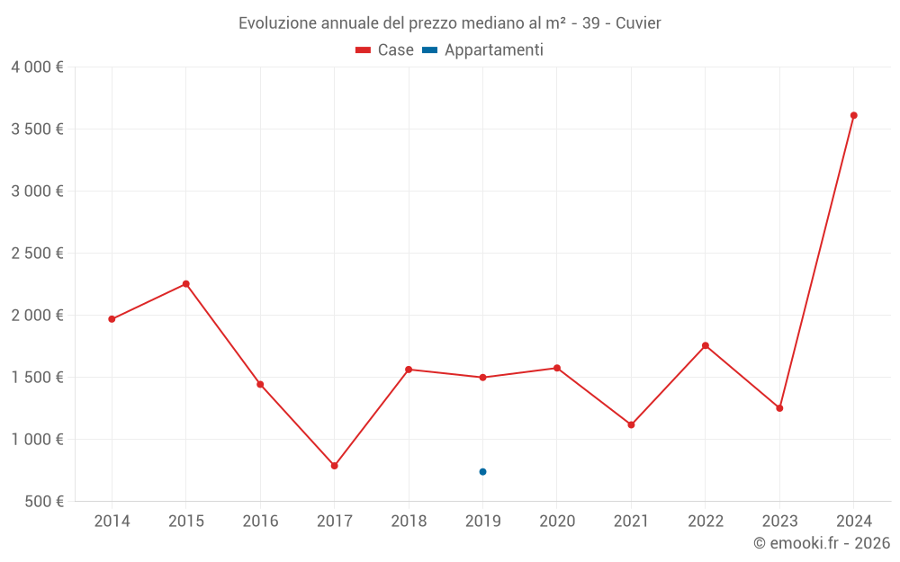 Evoluzione annuale del prezzo mediano al m² - 39 - Cuvier