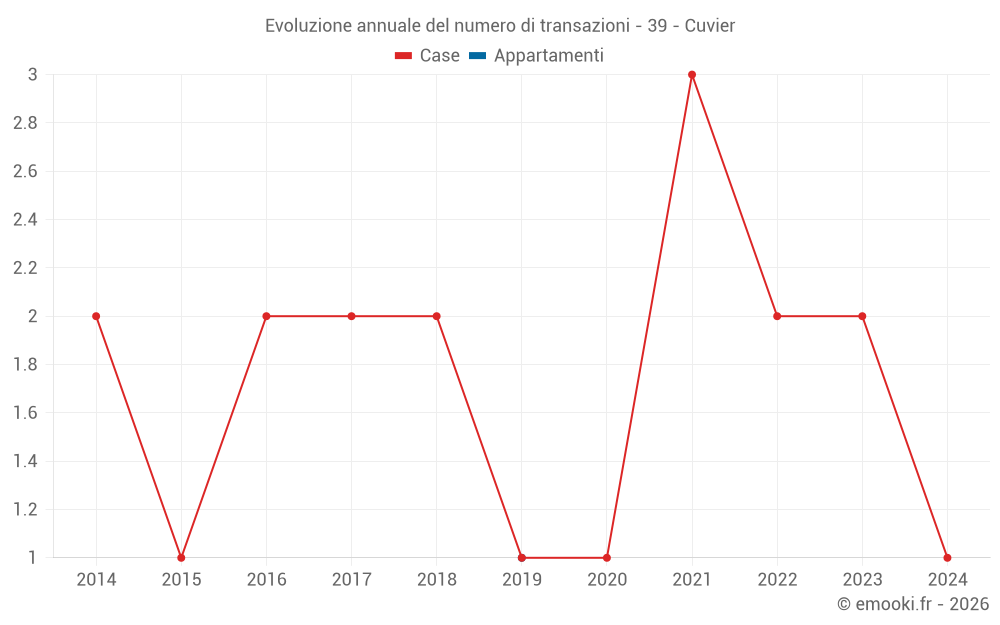 Evoluzione annuale del numero di transazioni - 39 - Cuvier