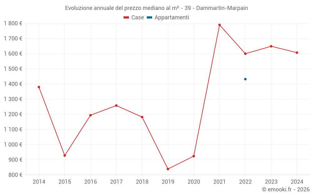 Evoluzione annuale del prezzo mediano al m² - 39 - Dammartin-Marpain