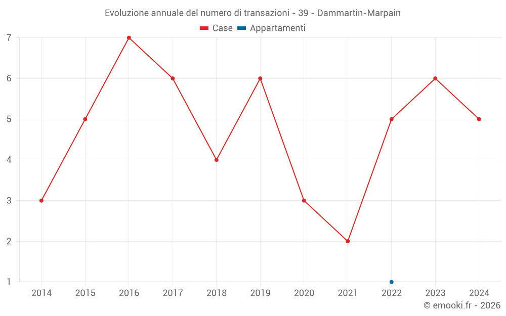 Evoluzione annuale del numero di transazioni - 39 - Dammartin-Marpain