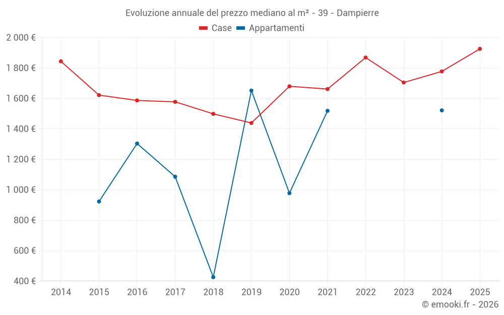 Evoluzione annuale del prezzo mediano al m² - 39 - Dampierre