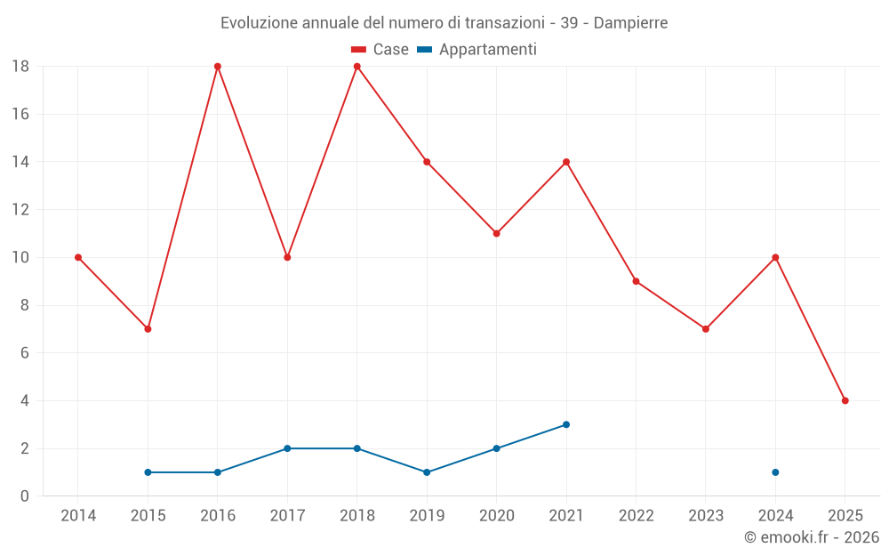 Evoluzione annuale del numero di transazioni - 39 - Dampierre
