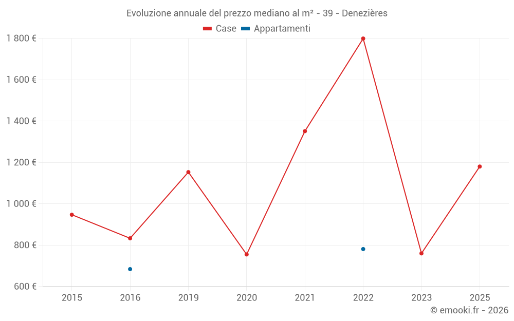 Evoluzione annuale del prezzo mediano al m² - 39 - Denezières