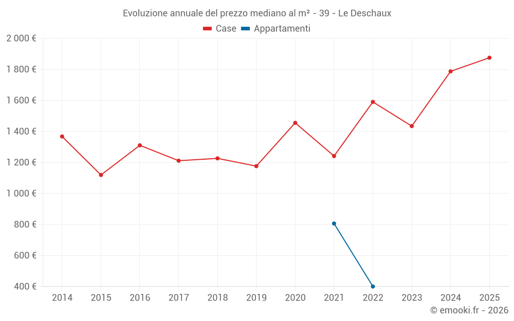 Evoluzione annuale del prezzo mediano al m² - 39 - Le Deschaux