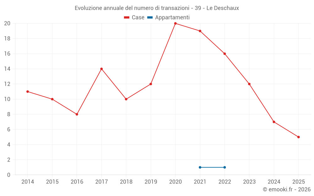 Evoluzione annuale del numero di transazioni - 39 - Le Deschaux