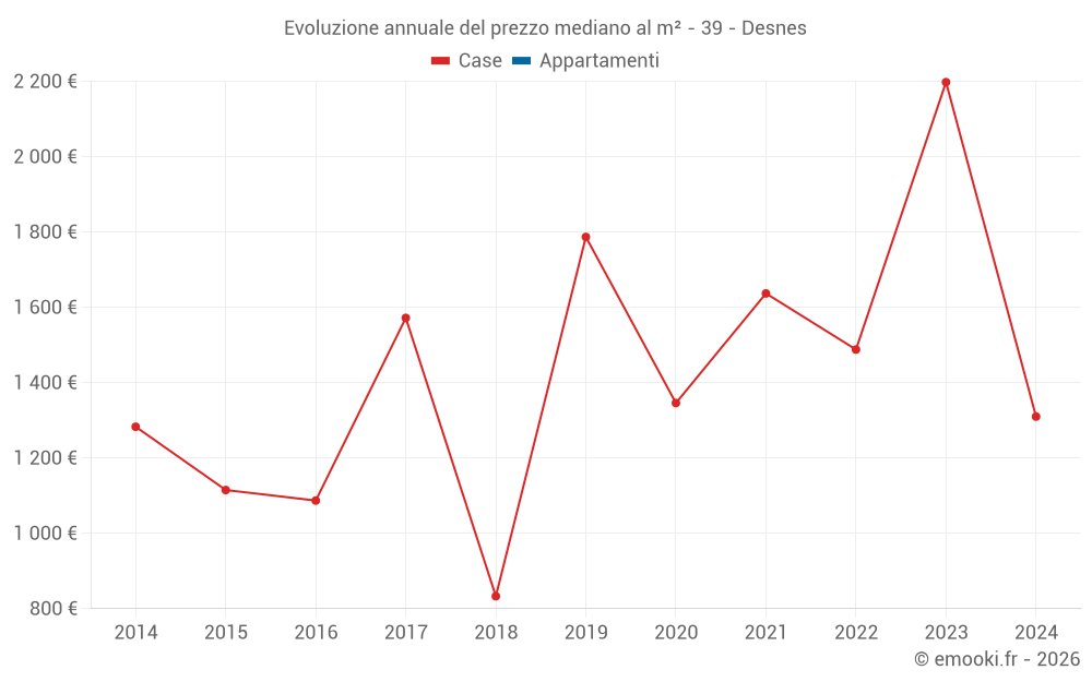 Evoluzione annuale del prezzo mediano al m² - 39 - Desnes