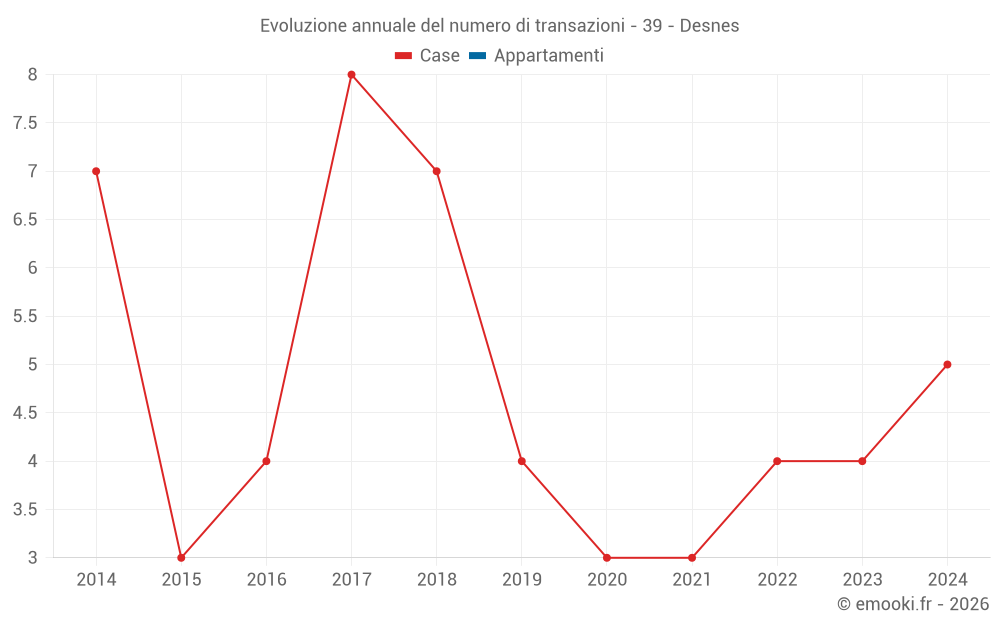 Evoluzione annuale del numero di transazioni - 39 - Desnes