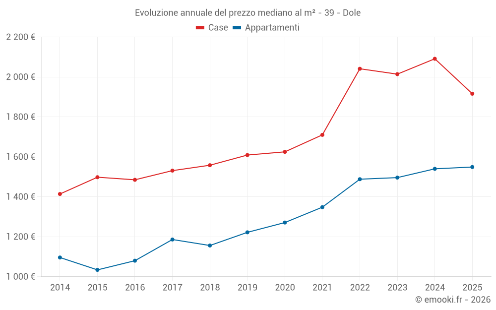 Evoluzione annuale del prezzo mediano al m² - 39 - Dole