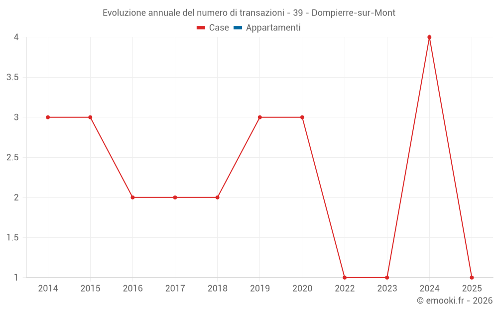 Evoluzione annuale del numero di transazioni - 39 - Dompierre-sur-Mont