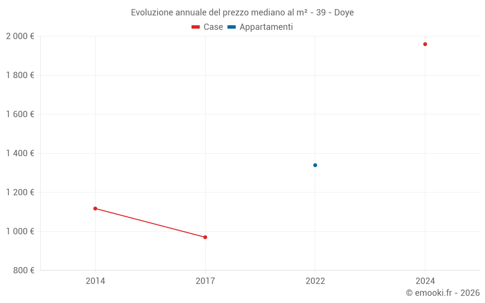 Evoluzione annuale del prezzo mediano al m² - 39 - Doye