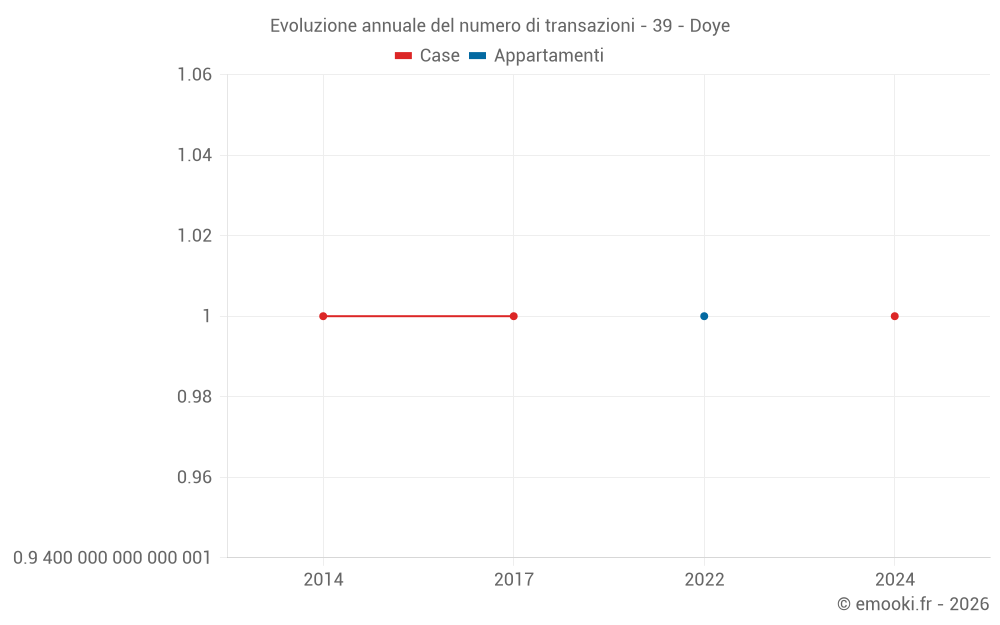 Evoluzione annuale del numero di transazioni - 39 - Doye