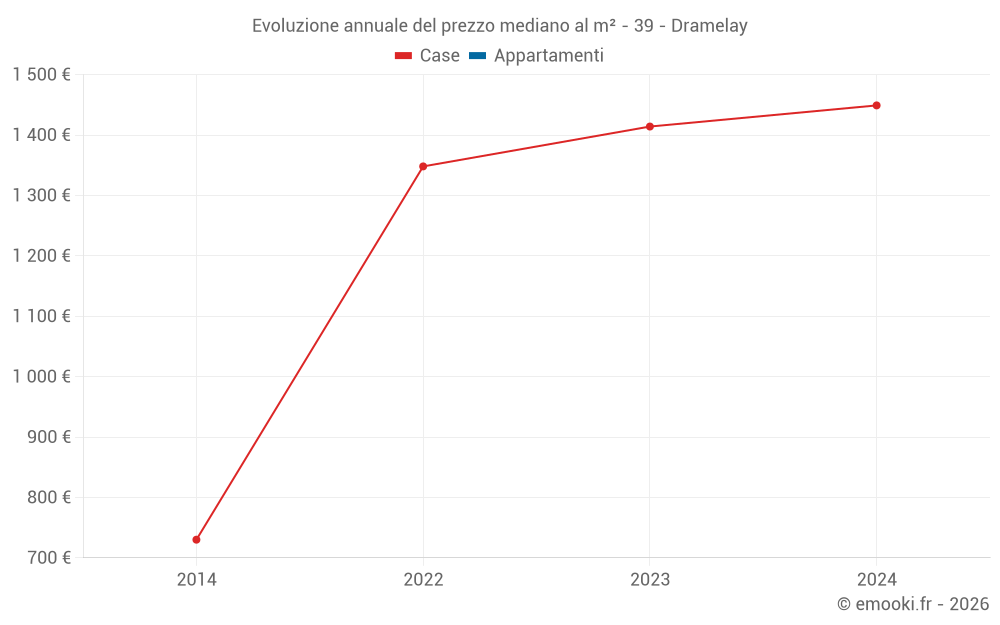 Evoluzione annuale del prezzo mediano al m² - 39 - Dramelay