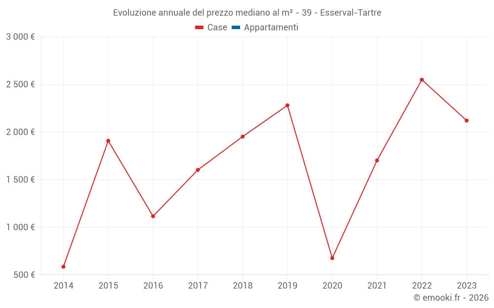 Evoluzione annuale del prezzo mediano al m² - 39 - Esserval-Tartre