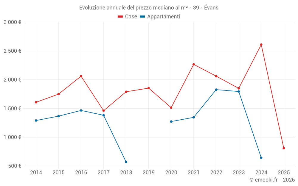 Evoluzione annuale del prezzo mediano al m² - 39 - Évans