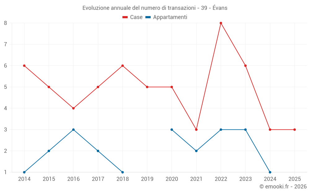 Evoluzione annuale del numero di transazioni - 39 - Évans