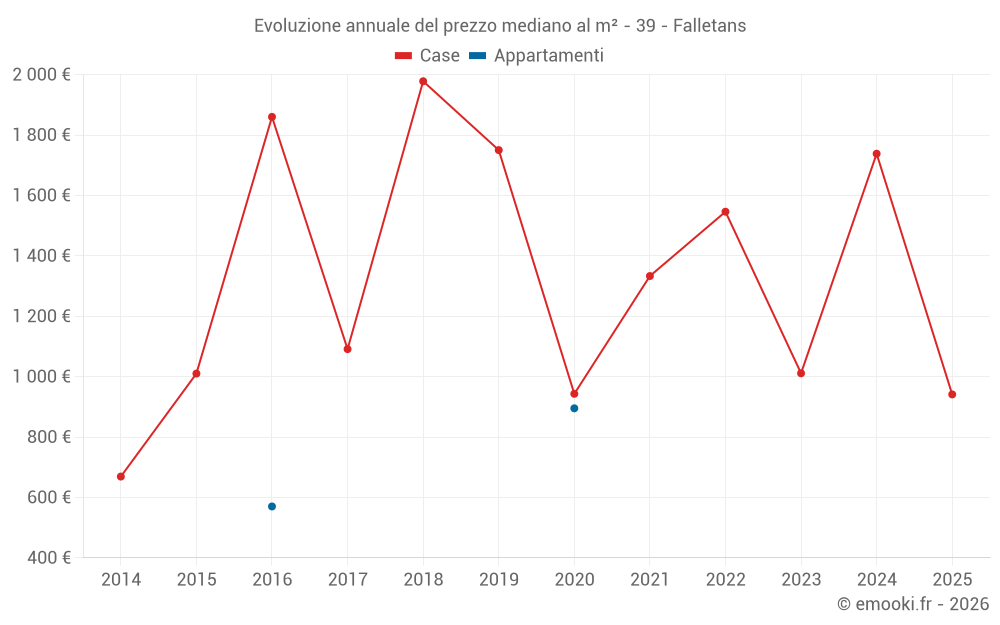 Evoluzione annuale del prezzo mediano al m² - 39 - Falletans