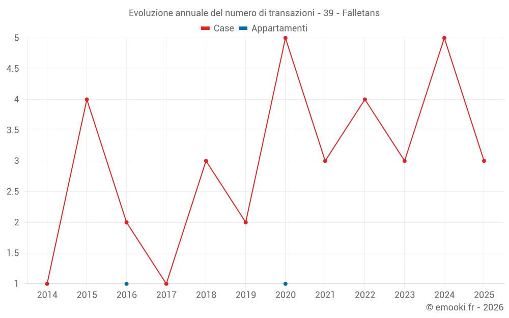Evoluzione annuale del numero di transazioni - 39 - Falletans