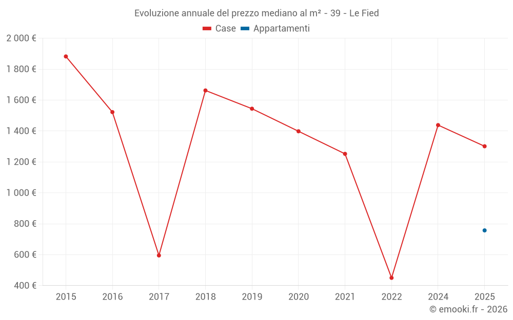 Evoluzione annuale del prezzo mediano al m² - 39 - Le Fied