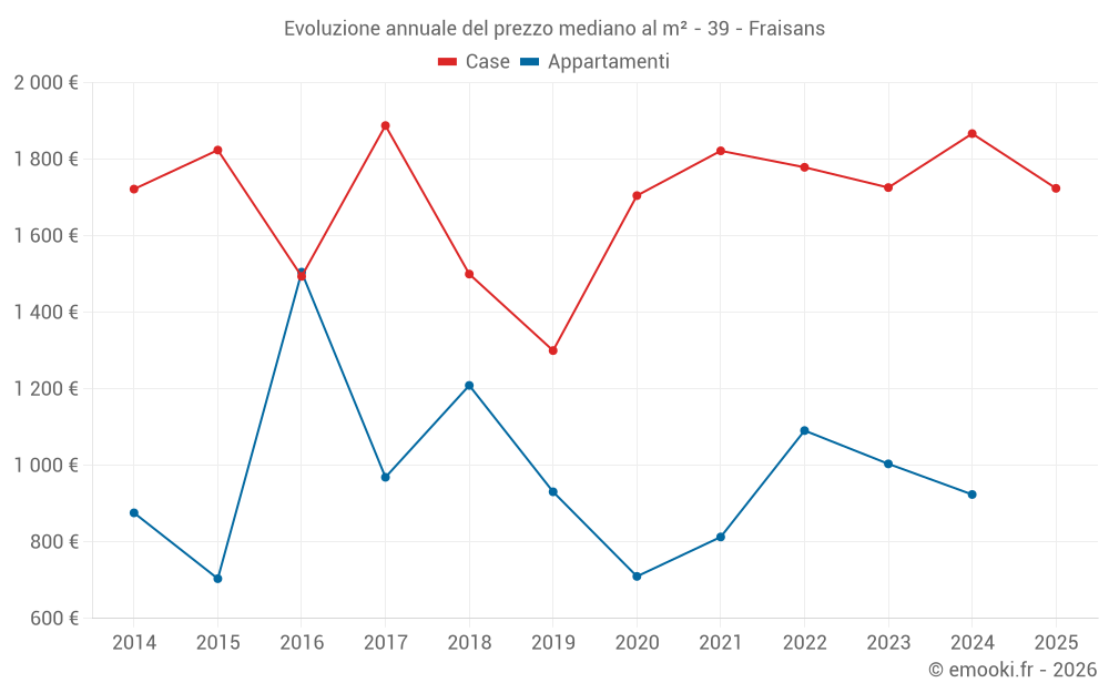 Evoluzione annuale del prezzo mediano al m² - 39 - Fraisans