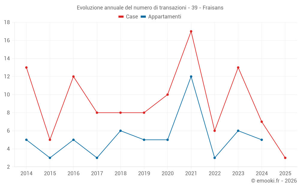 Evoluzione annuale del numero di transazioni - 39 - Fraisans