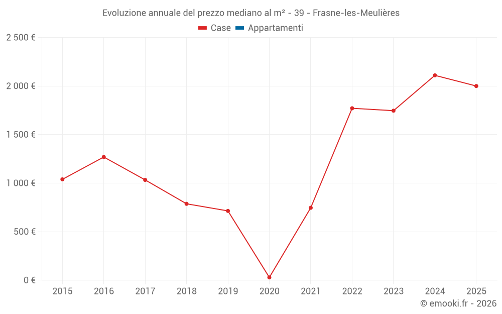Evoluzione annuale del prezzo mediano al m² - 39 - Frasne-les-Meulières