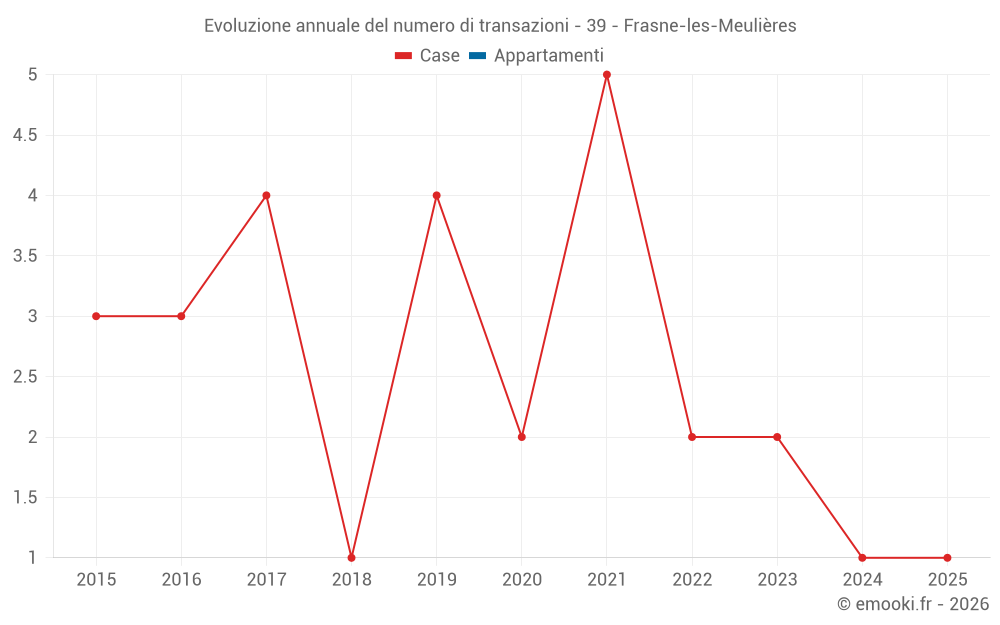 Evoluzione annuale del numero di transazioni - 39 - Frasne-les-Meulières