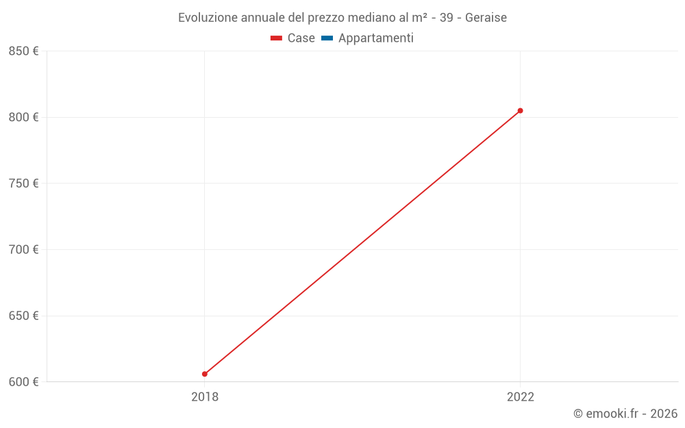 Evoluzione annuale del prezzo mediano al m² - 39 - Geraise