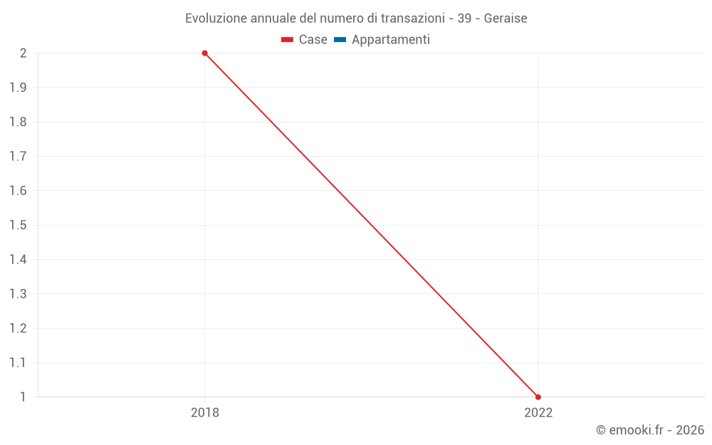 Evoluzione annuale del numero di transazioni - 39 - Geraise