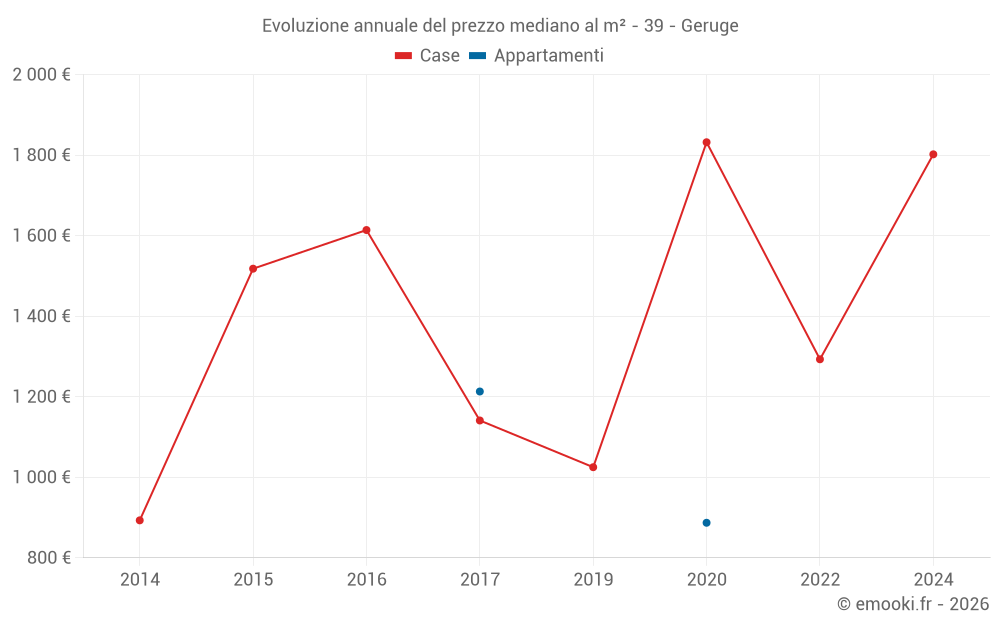 Evoluzione annuale del prezzo mediano al m² - 39 - Geruge