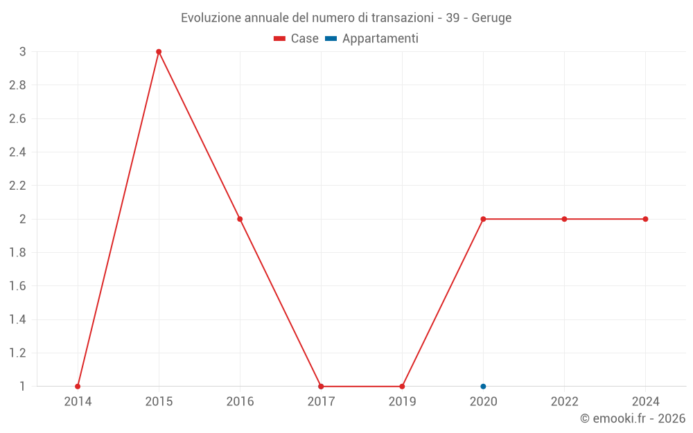Evoluzione annuale del numero di transazioni - 39 - Geruge