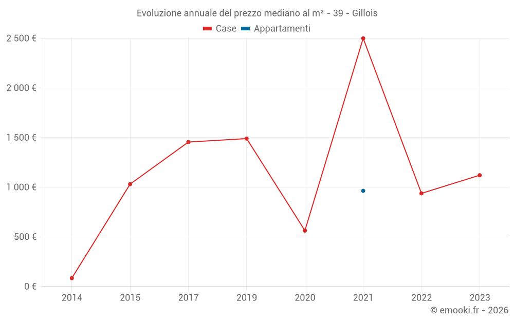 Evoluzione annuale del prezzo mediano al m² - 39 - Gillois