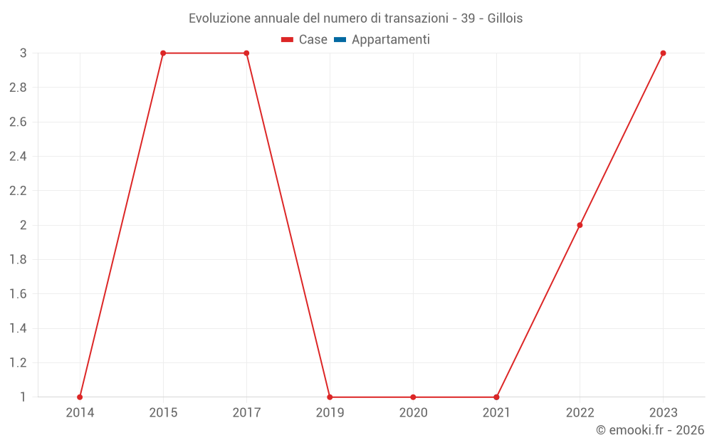 Evoluzione annuale del numero di transazioni - 39 - Gillois