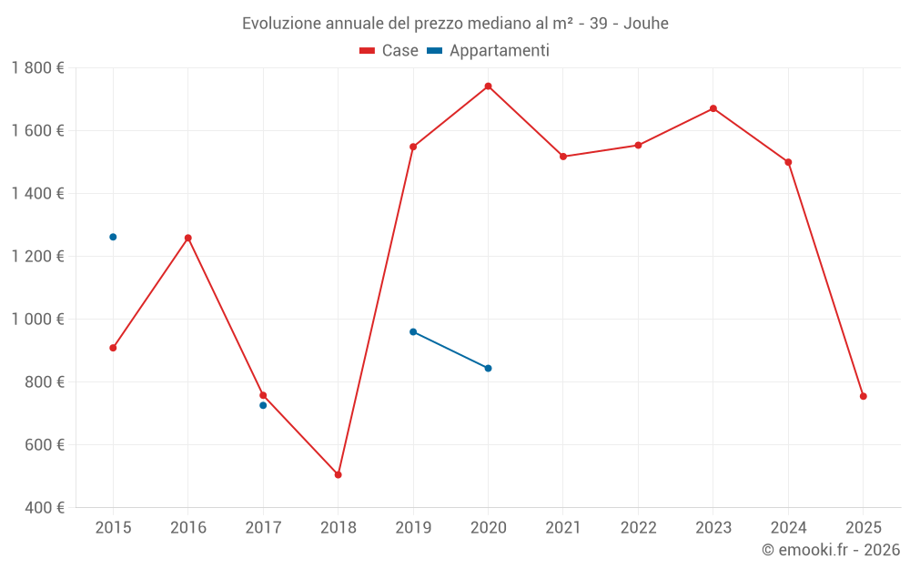 Evoluzione annuale del prezzo mediano al m² - 39 - Jouhe