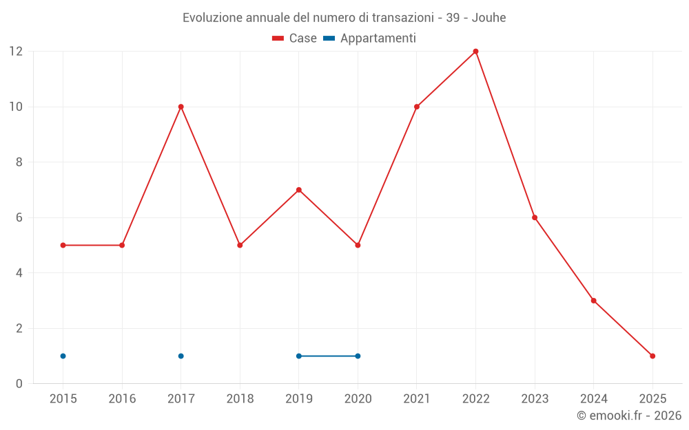 Evoluzione annuale del numero di transazioni - 39 - Jouhe