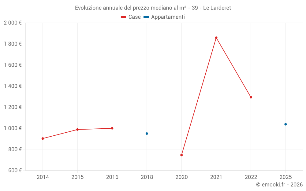 Evoluzione annuale del prezzo mediano al m² - 39 - Le Larderet