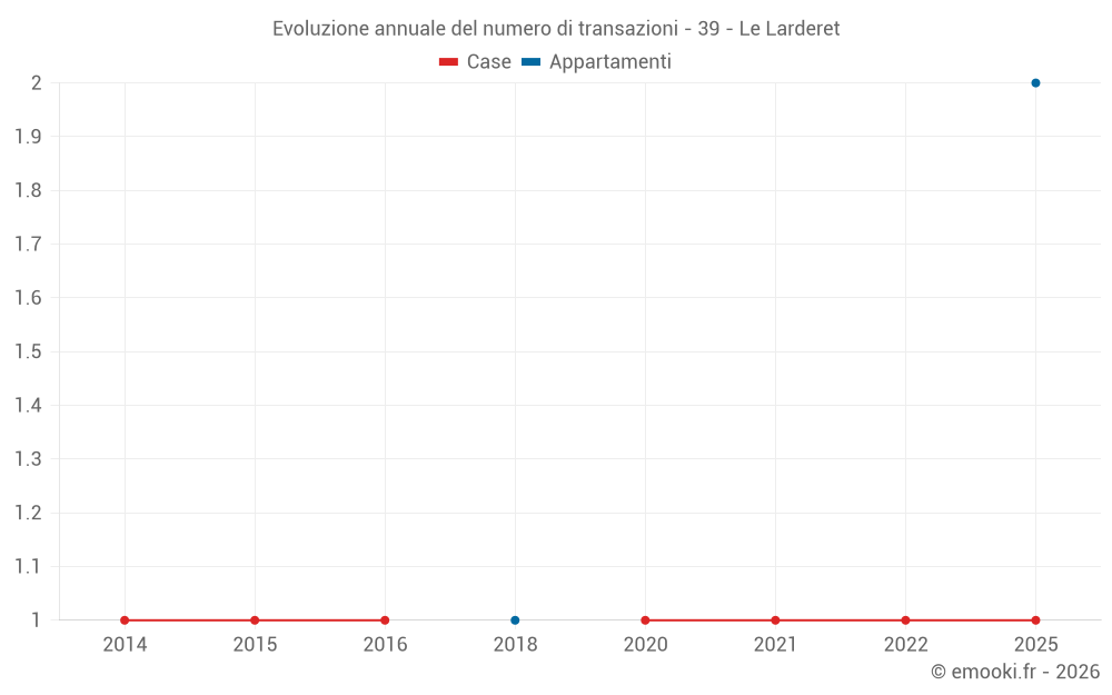 Evoluzione annuale del numero di transazioni - 39 - Le Larderet